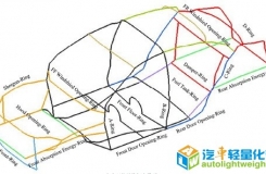 白车身轻量化结构创新设计方法