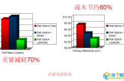 汉高前纵梁轻量化优化