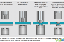 复合轻量车身技术：自冲铆钉