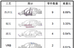 宝钢概念白车身轻量化
