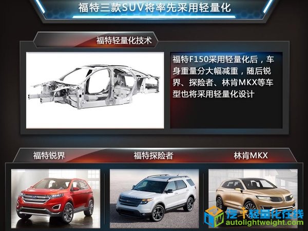 福特将普及轻量化技术 3款SUV率先采用