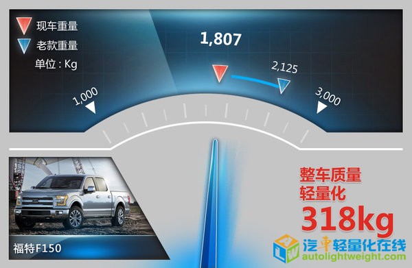 福特将普及轻量化技术 3款SUV率先采用