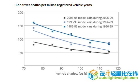 身大力不亏？ 车重和尺寸对安全性的影响