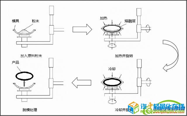 滚塑整体成型工艺