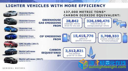 轻量化，产能布局，黑科技，前瞻技术，通用轻量化材料,通用轻量化汽车制造,通用乘用车轻卡轻量化材料