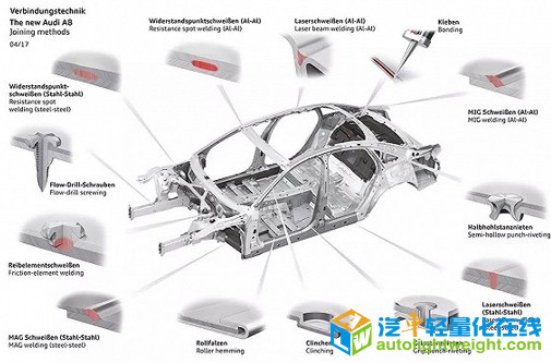 轻量化，汽车轻量化,车身连接,奥迪A8,特斯拉,凯迪拉克