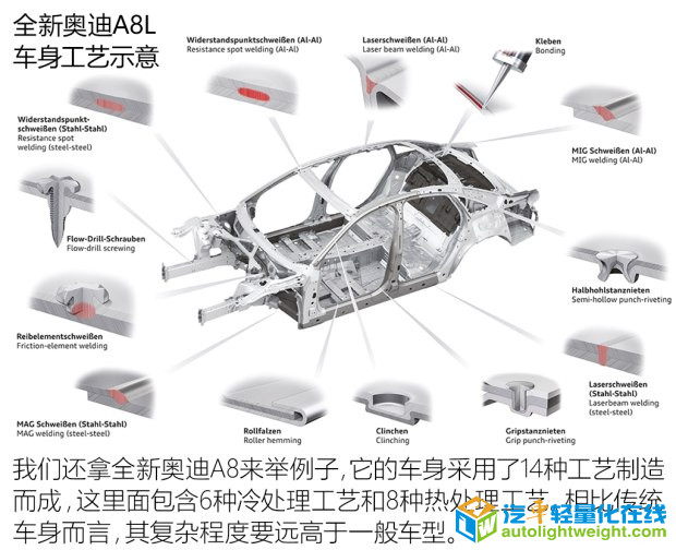 全铝车身,轻量化材料，轻量化技术，奥迪A8