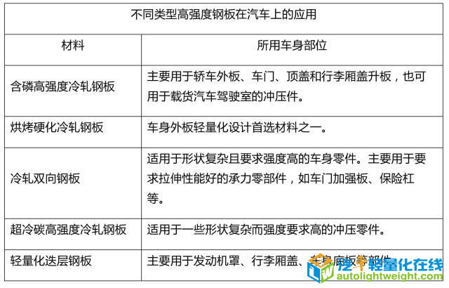 汽车零部件,汽车轻量化,轻量化