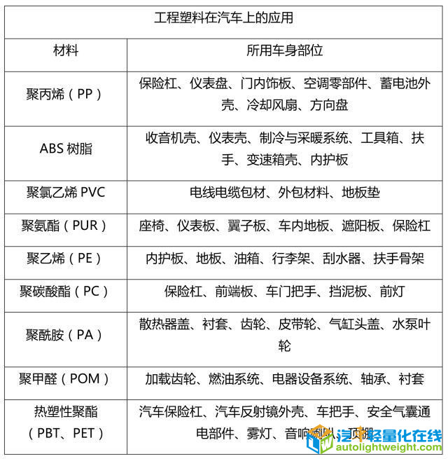 汽车零部件,汽车轻量化,轻量化