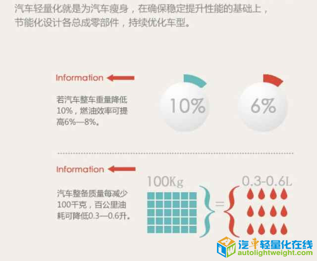 汽车零部件,汽车轻量化,轻量化