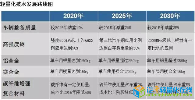 汽车材料,汽车轻量化