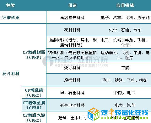 迈凯伦碳纤维,碳纤维汽车轻量化,汽车轻量化材料