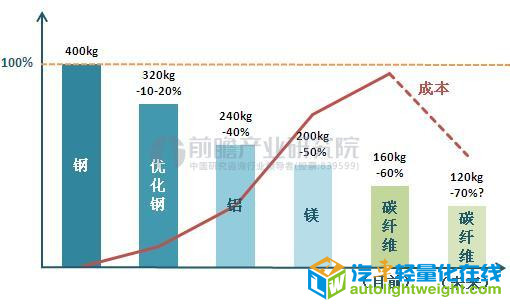 迈凯伦碳纤维,碳纤维汽车轻量化,汽车轻量化材料