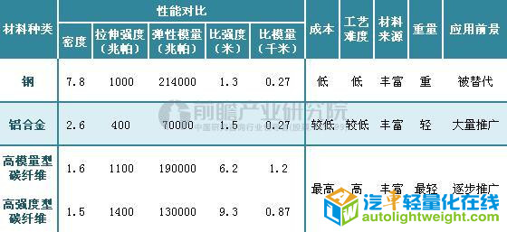 迈凯伦碳纤维,碳纤维汽车轻量化,汽车轻量化材料
