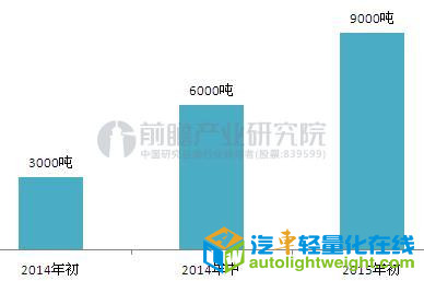 迈凯伦碳纤维,碳纤维汽车轻量化,汽车轻量化材料