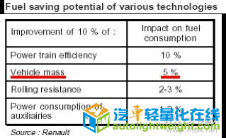 汽车零部件,汽车轻量化，轻量化