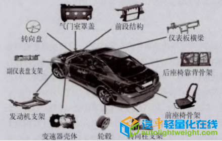 汽车零部件,汽车轻量化，轻量化