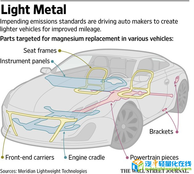 汽车零部件,轻量化，材料
