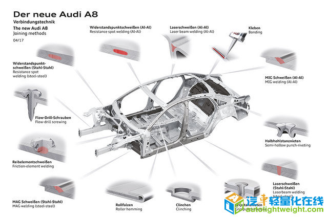 新一代奥迪A8车身