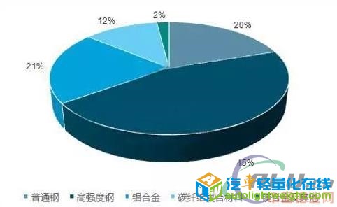汽车轻量化技术已成“逐鹿点”