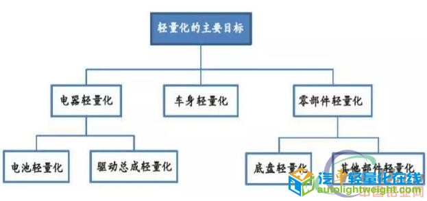 汽车轻量化技术已成“逐鹿点”