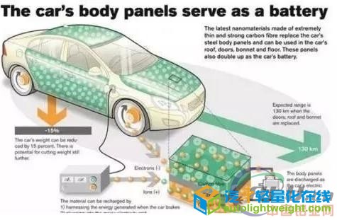 汽车轻量化技术已成“逐鹿点”