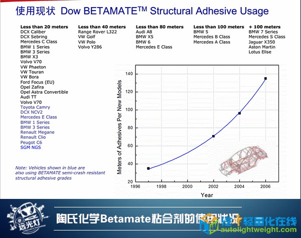 汽车零部件,汽车粘合剂