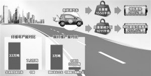 高性能纤维让汽车轻量化