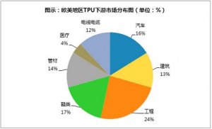 TPU性能优异在汽车领域上的应用将大幅提升  助推汽车轻量化发展