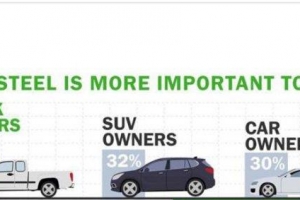 轻量化铝材虽好 但消费者更信赖钢制关键汽车部件