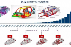 探索汽车安全与轻量化的最佳状态