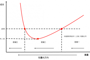整车开发应兼顾轻量化+成本控制