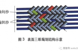 2019年汽车轻量化技术跟踪