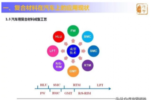 轻量化——复合材料为汽车减重