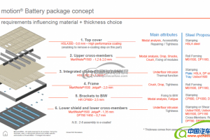 安赛乐米塔尔S-in Motion轻量化钢制电池包设计