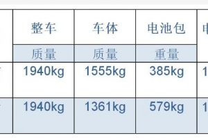 轻量化对纯电动汽车的意义-专家文章