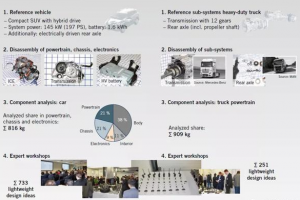 轻型锻造计划：钢铁在混合动力汽车和重型卡车中的轻量化潜力