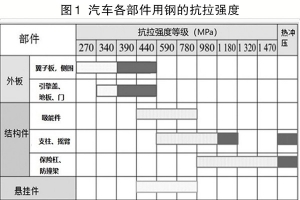 从汽车轻量化趋势看JFE高强度钢研发进展