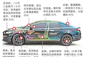 汽车钛合金轻量化材料的应用及现状