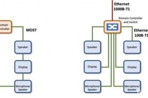汽车以太网可以为车辆轻量化做贡献吗？