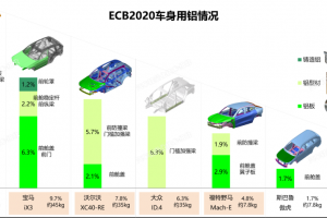 ECB2020欧洲车身大会解析概述 12款车型的车身轻量化系数